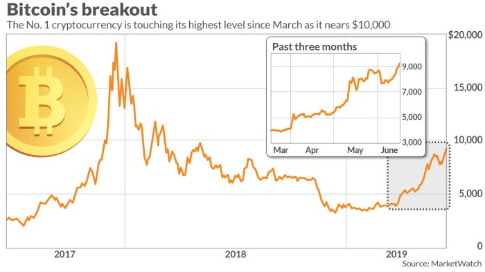 Why bitcoin hasn’t gone to zero and is now knocking on the door of ... Mengapa Bitcoin tidak mampu mencapai harga seratus ribu dolar