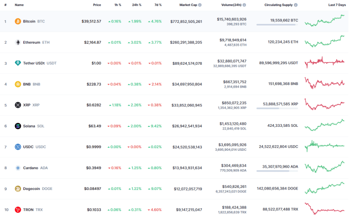 Perbandingan harga DOGE dan BTC USD di pasar cryptocurrency